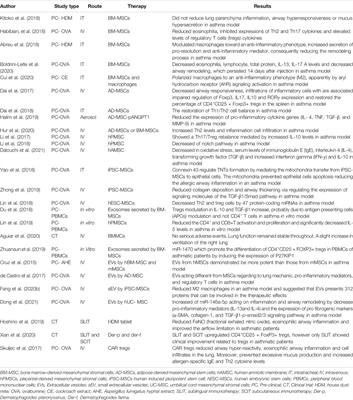 Emerging Cell-Based Therapies in Chronic Lung Diseases: What About Asthma?